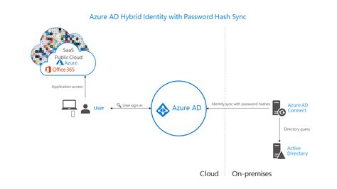 hybrid scenario office 365 smart cards|microsoft entra hybrid identity.